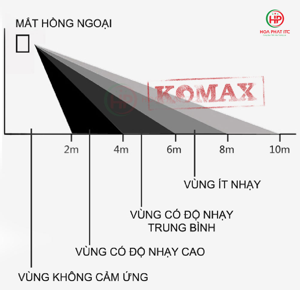 mat hong ngoai co day komax KM P300D 0 - Mắt hồng ngoại có dây komax KM-P300D